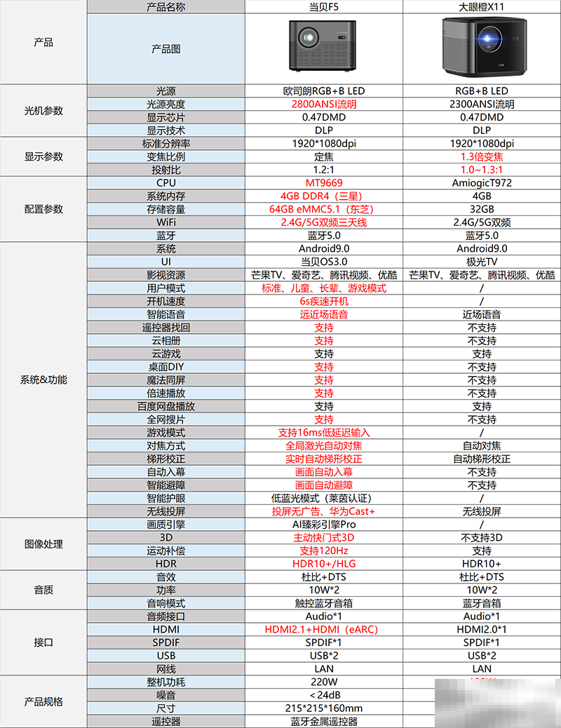 当贝f5和大眼橙X11对比