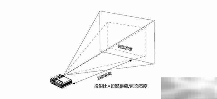 极米h3s投120寸要多少距离