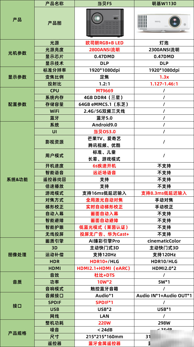 当贝f5和明基w1130对比