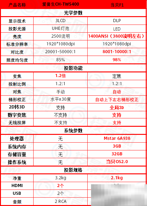 爱普生5400和当贝F1的区别