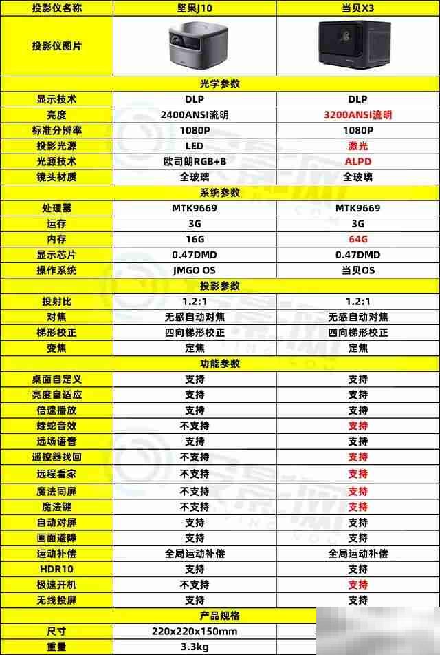 当贝x3和坚果j10对比