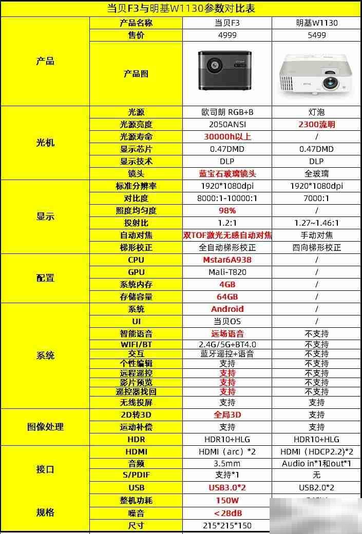 明基W1130和当贝F3对比