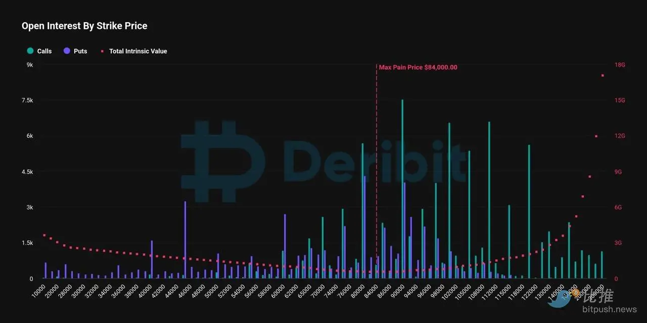 年底比特币期权风暴：140 亿美元悬念待解