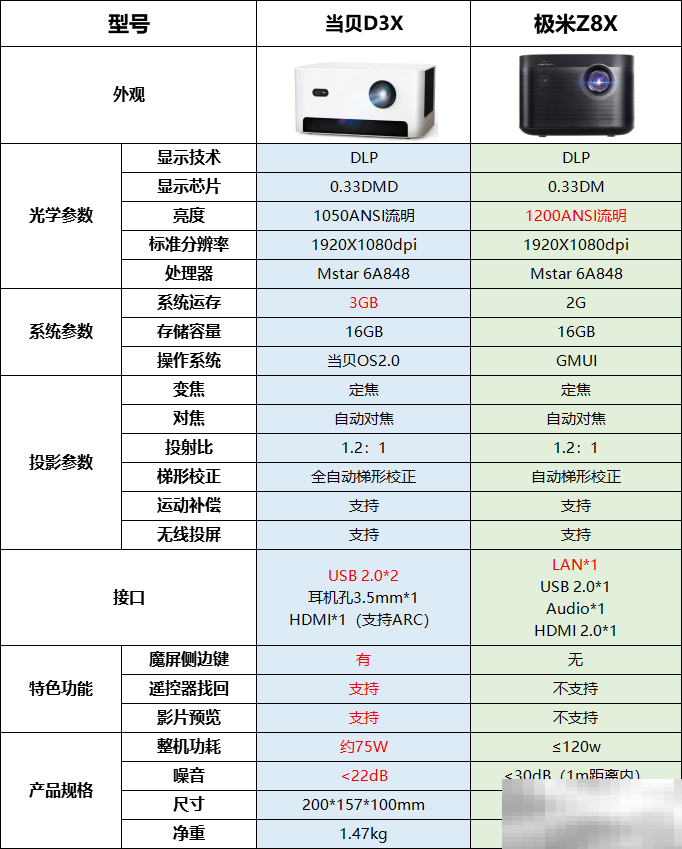 当贝d3x和极米z8x区别