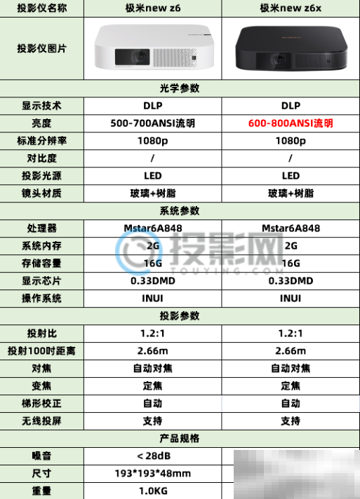 极米newz6x和newz6区别