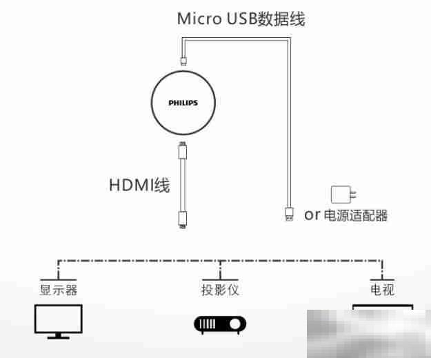 同屏器的使用方法