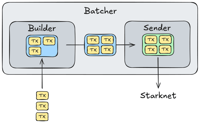 Un batcher de transactions Starknet