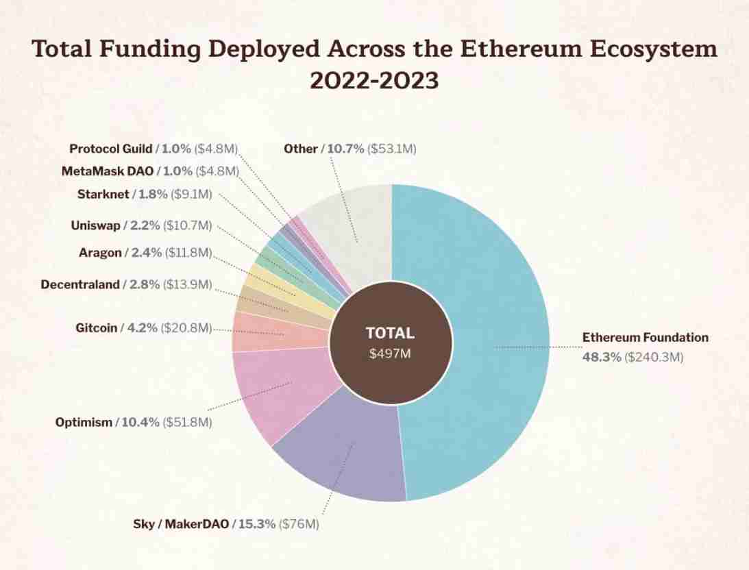 速讀以太坊基金會報告：9.7億美元財庫總額，99.45%加密持倉爲ETH