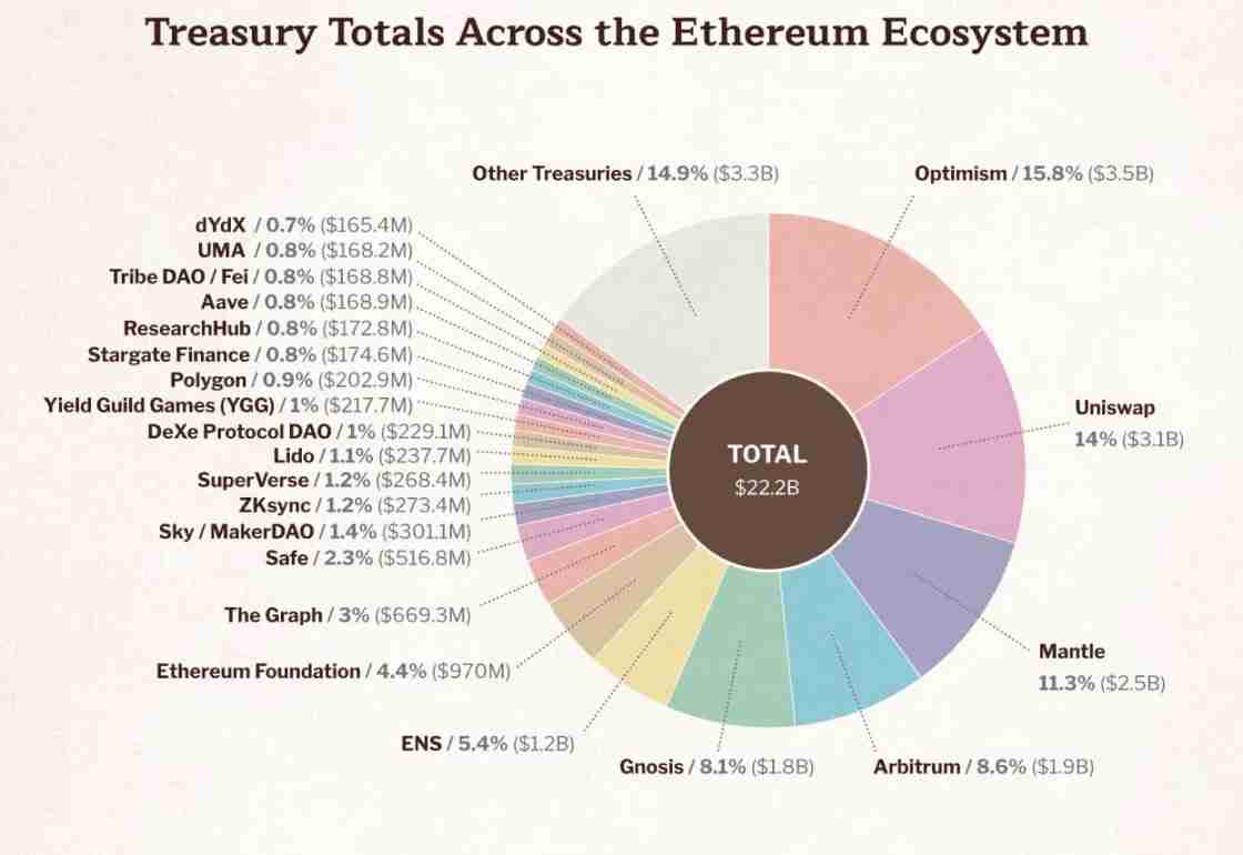 速讀以太坊基金會報告：9.7億美元財庫總額，99.45%加密持倉爲ETH
