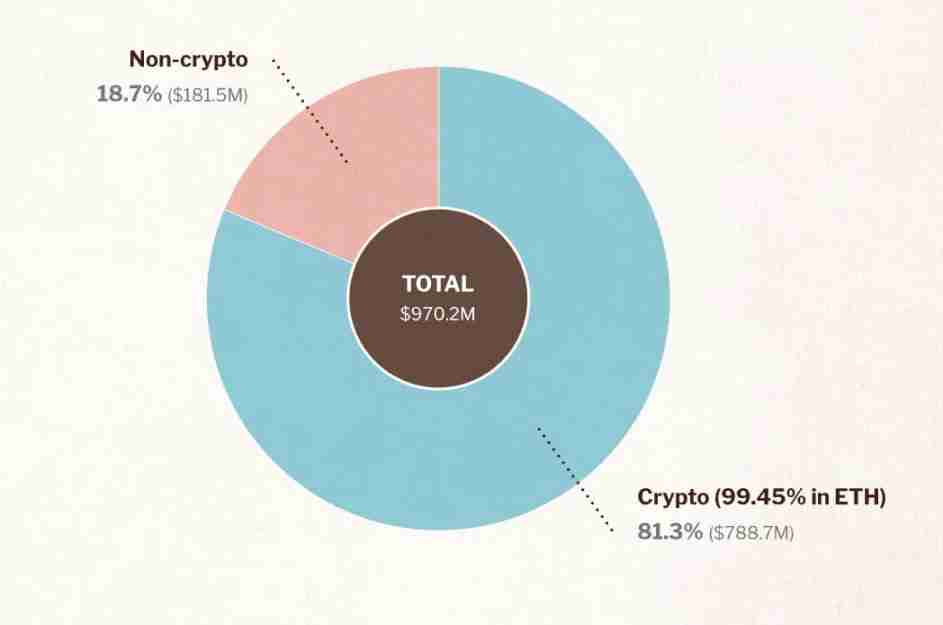 速讀以太坊基金會報告：9.7億美元財庫總額，99.45%加密持倉爲ETH