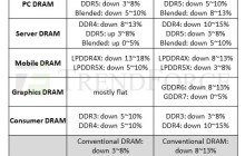 TrendForce：预估一般型 DRAM 内存 2025 年一季度合约价下跌 8%~13%