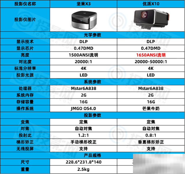 优派x10和坚果x3对比