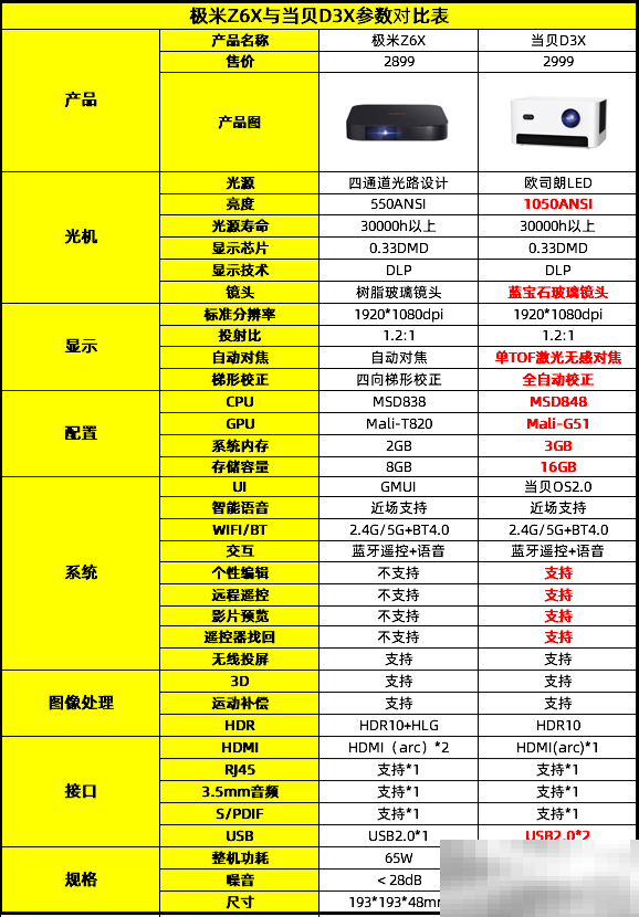 当贝d3x和极米z6x对比