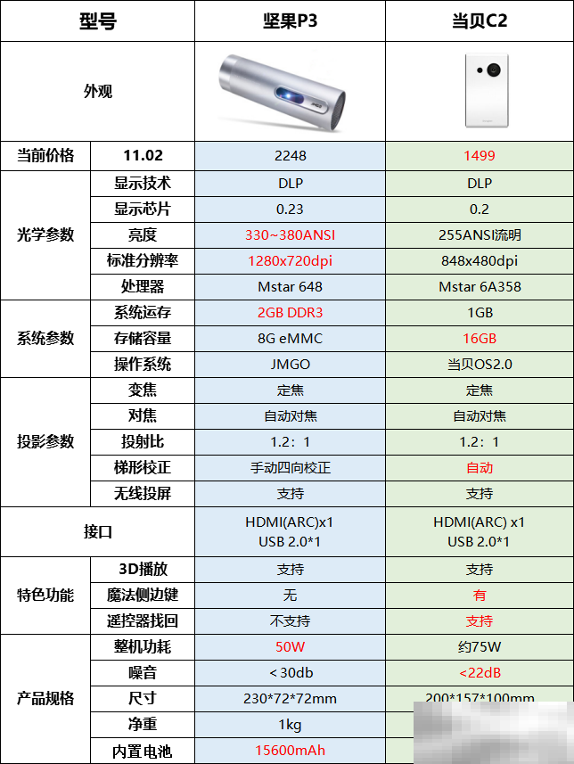 坚果p3和当贝c2区别