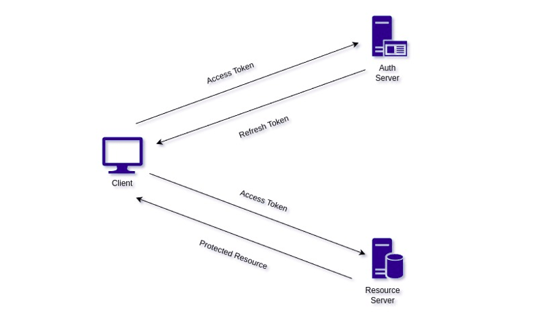 Angular의 토큰 새로 고침