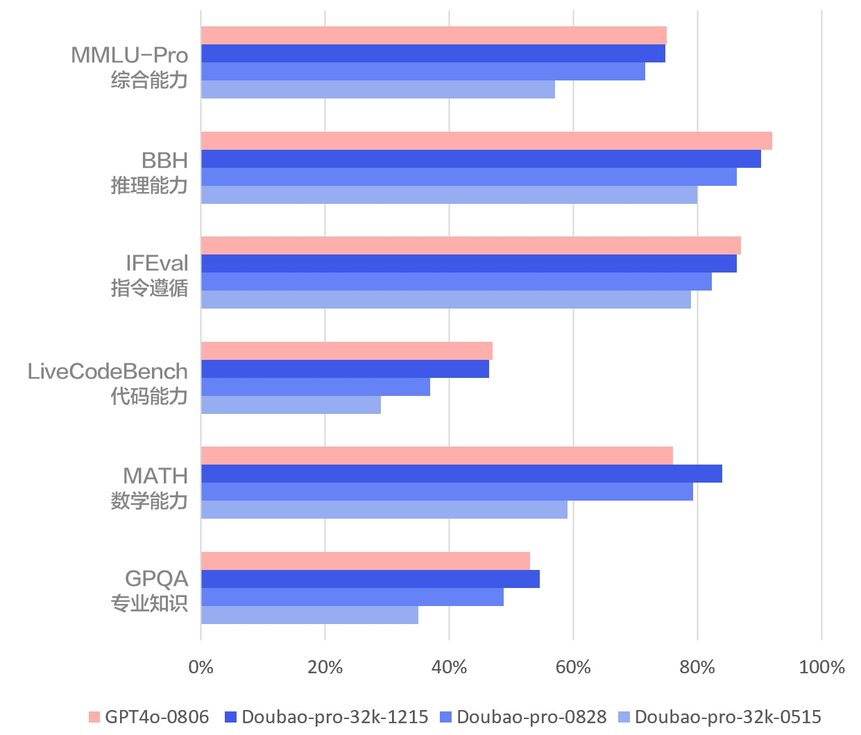 豆包大模型披露2024技术进展,亮相7个月综合能力全面对齐GPT-4o