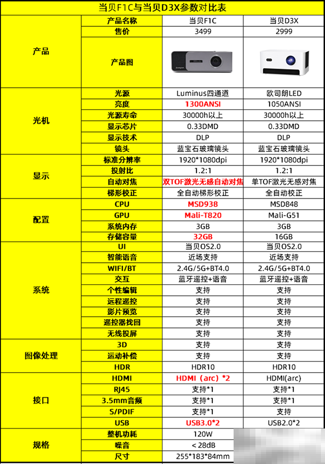 当贝D3X和当贝F1C对比