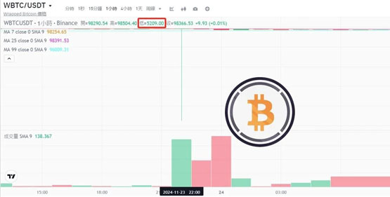 WBTC大插针闪崩至5200美元!与Coinbase下架有关?