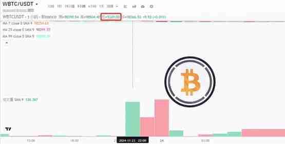 WBTC大插针闪崩至5200美元!与Coinbase下架有关?
