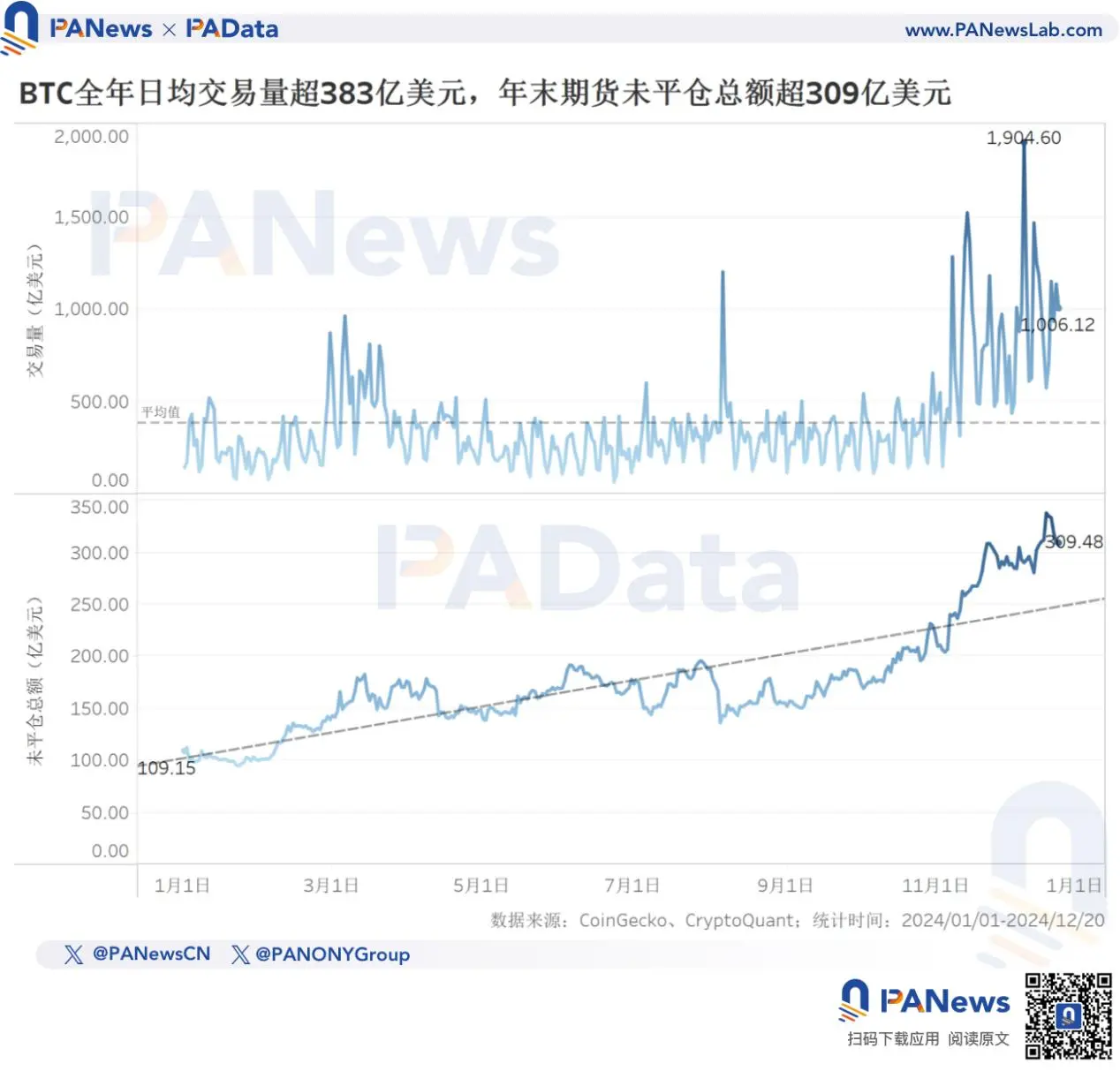 2024 比特幣年終回顧：幣價上漲 131% 不及去年，TVL 激增 21 倍超 67 億美元