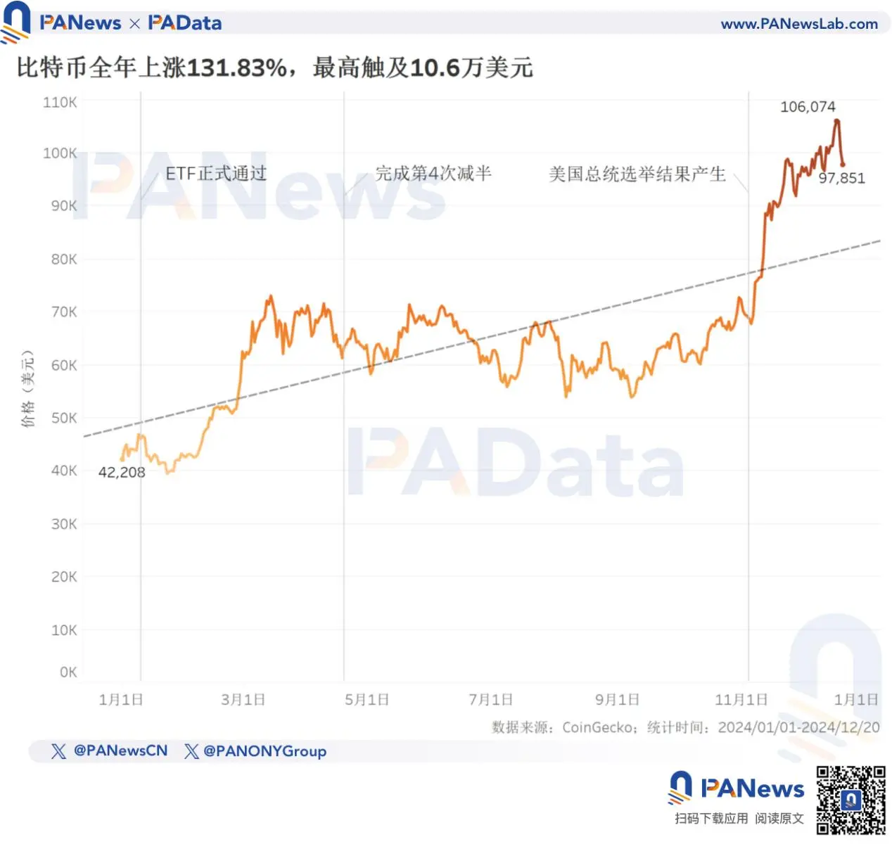 2024 比特幣年終回顧：幣價上漲 131% 不及去年，TVL 激增 21 倍超 67 億美元