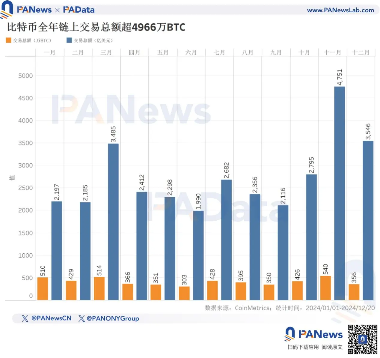 2024 比特幣年終回顧：幣價上漲 131% 不及去年，TVL 激增 21 倍超 67 億美元