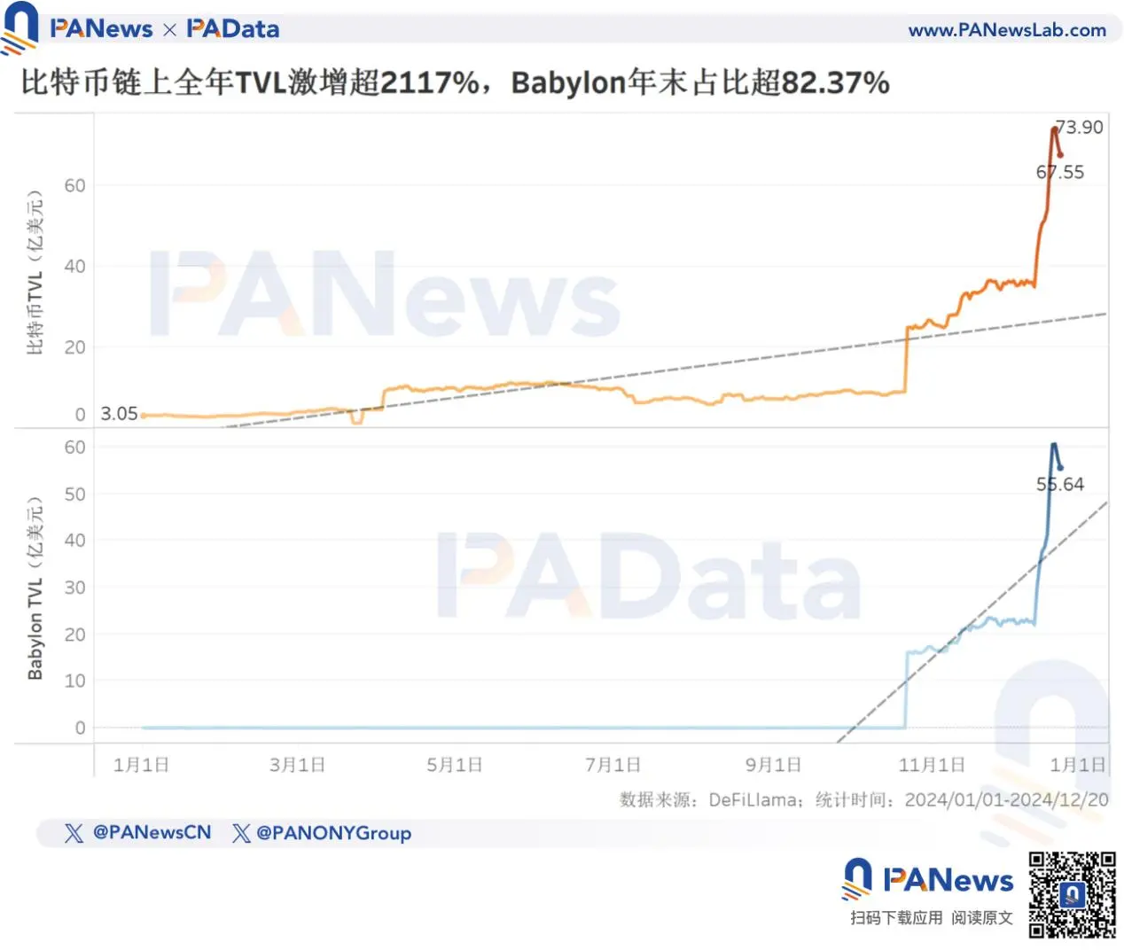 2024 比特幣年終回顧：幣價上漲 131% 不及去年，TVL 激增 21 倍超 67 億美元