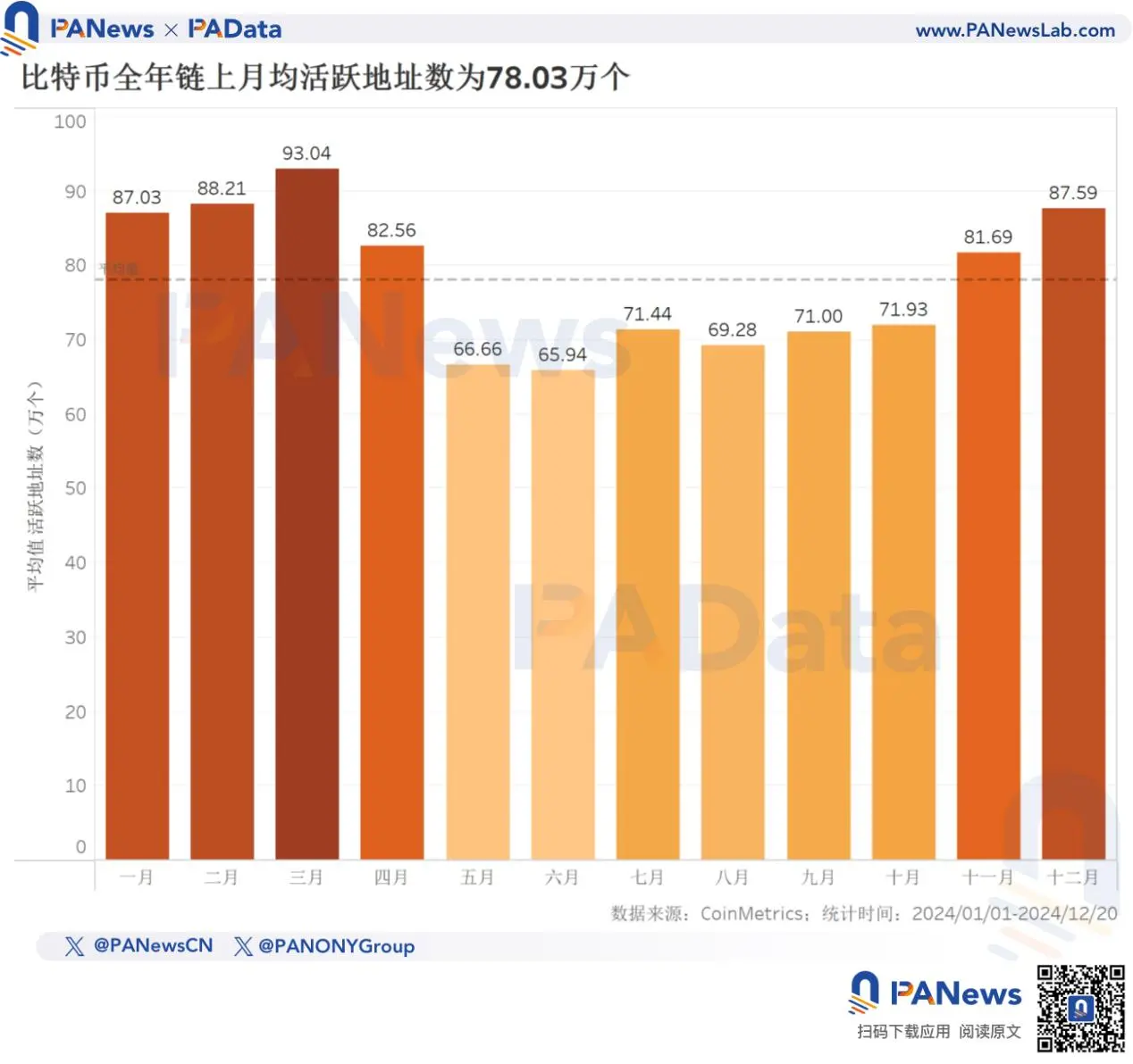 2024 比特幣年終回顧：幣價上漲 131% 不及去年，TVL 激增 21 倍超 67 億美元