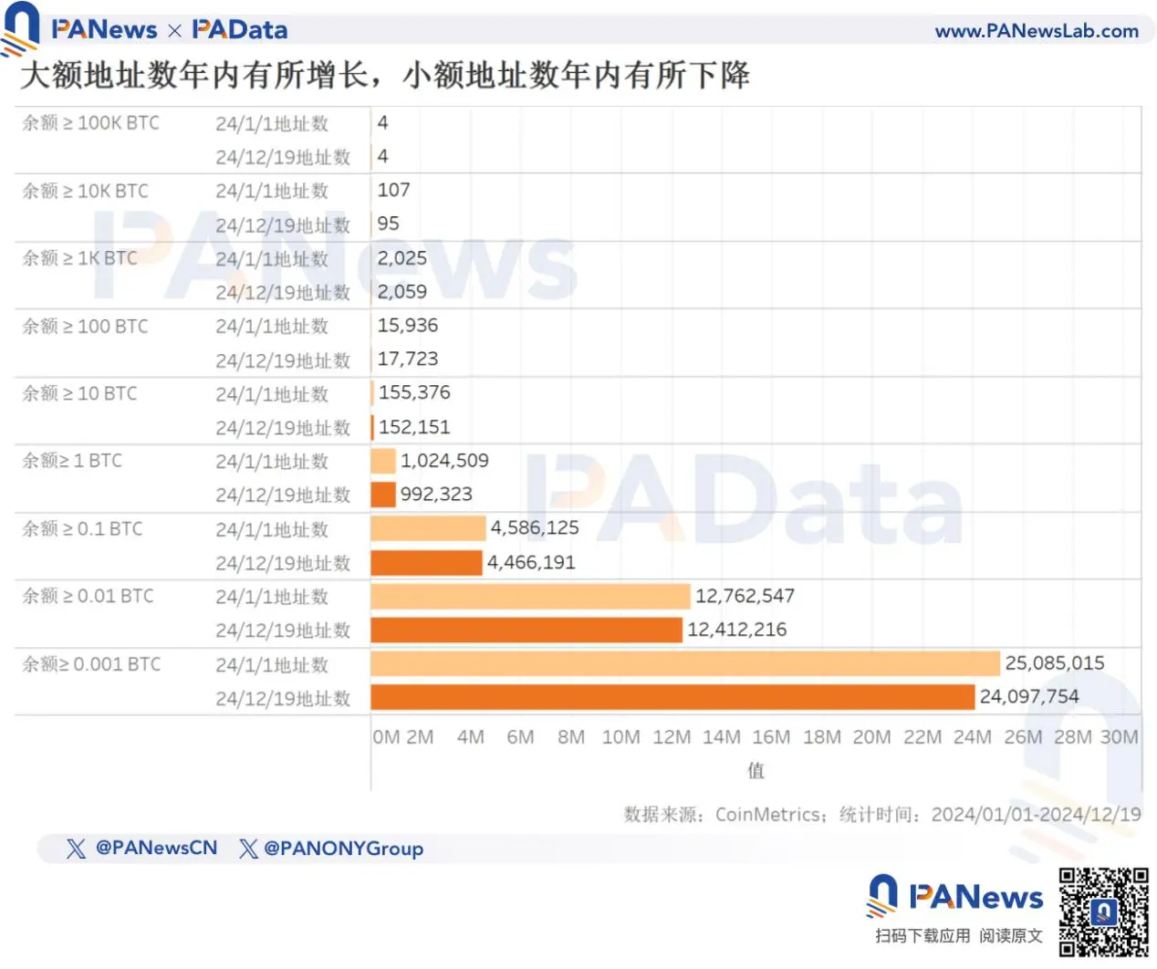 2024 比特幣年終回顧：幣價上漲 131% 不及去年，TVL 激增 21 倍超 67 億美元