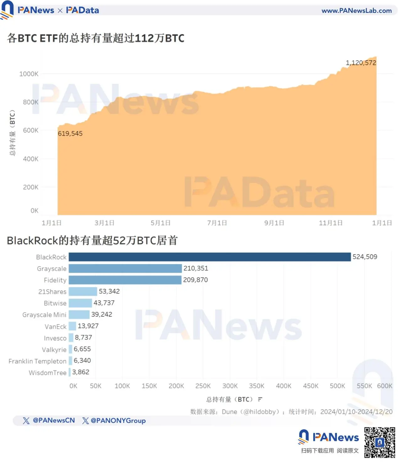 2024 比特幣年終回顧：幣價上漲 131% 不及去年，TVL 激增 21 倍超 67 億美元