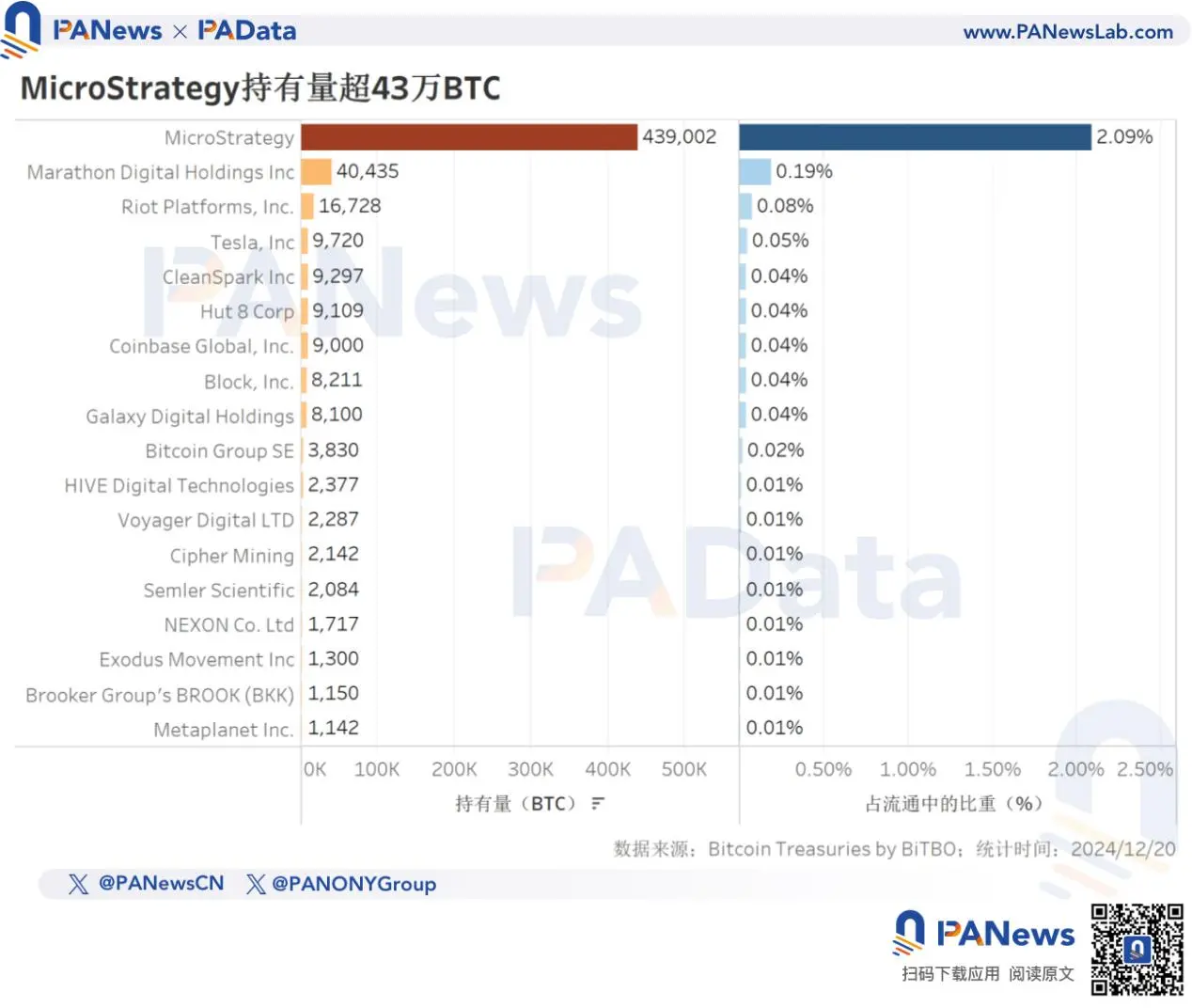 2024 比特幣年終回顧：幣價上漲 131% 不及去年，TVL 激增 21 倍超 67 億美元