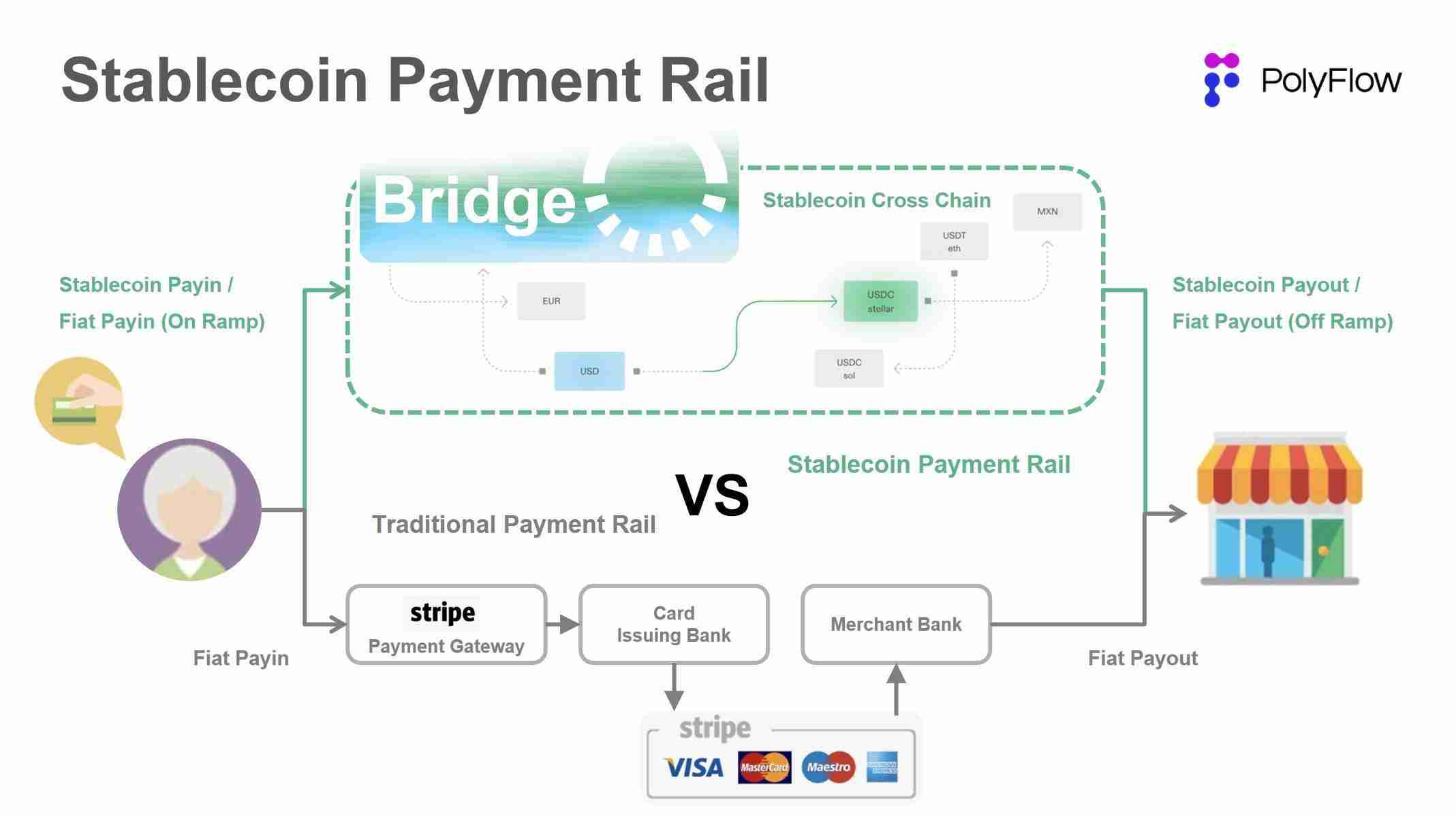 Stripe收购Bridge的下一步，是PayFi