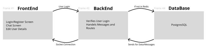 End-to-End-verschlüsselte Messaging-App: Design und Architektur auf höchstem Niveau