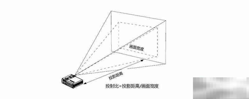 当贝投影f3投150寸需要多远