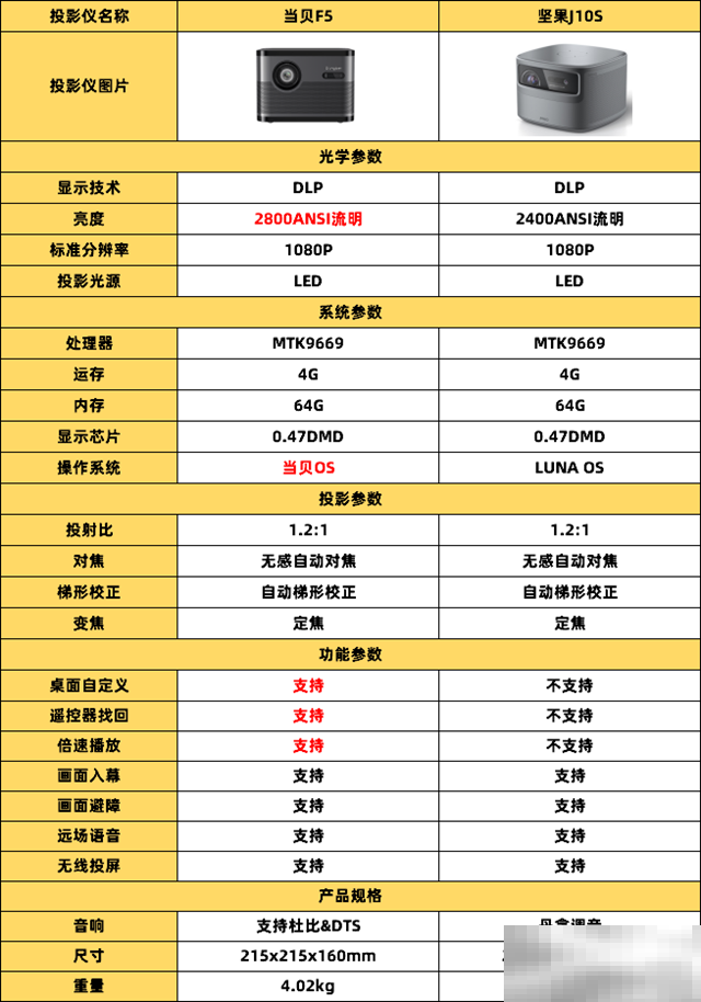 当贝F5和坚果J10S区别