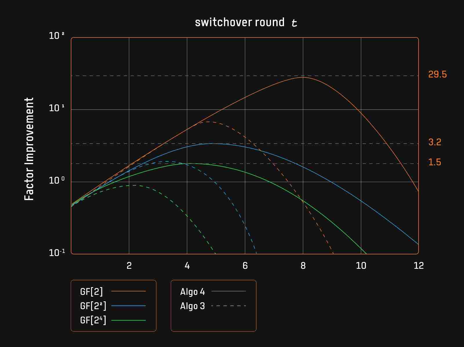 Bitlayer Research:Binius STARKs原理解析及其优化思考