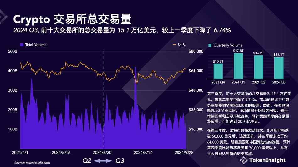 加密交易所第三季度簡報：幣安市場份額下降，但仍佔據第一