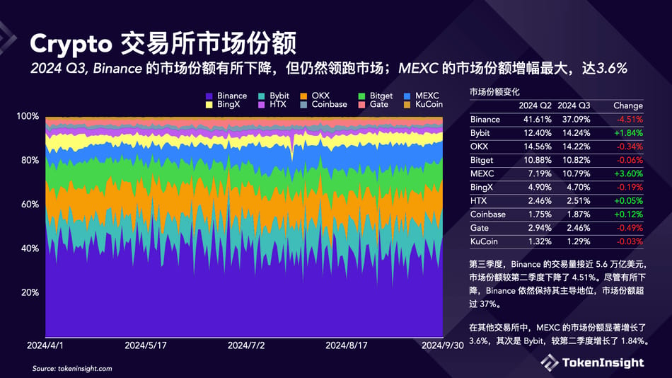 加密交易所第三季度簡報：幣安市場份額下降，但仍佔據第一