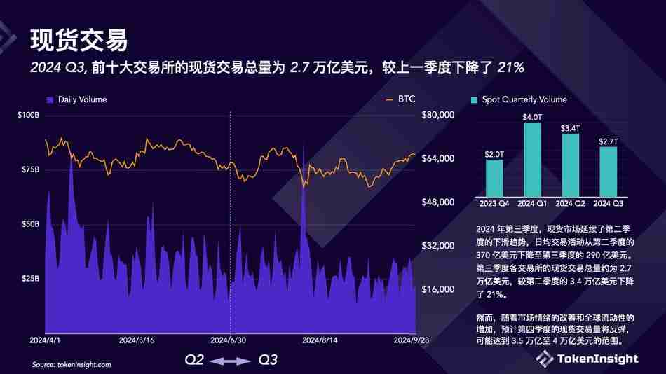 加密交易所第三季度簡報：幣安市場份額下降，但仍佔據第一