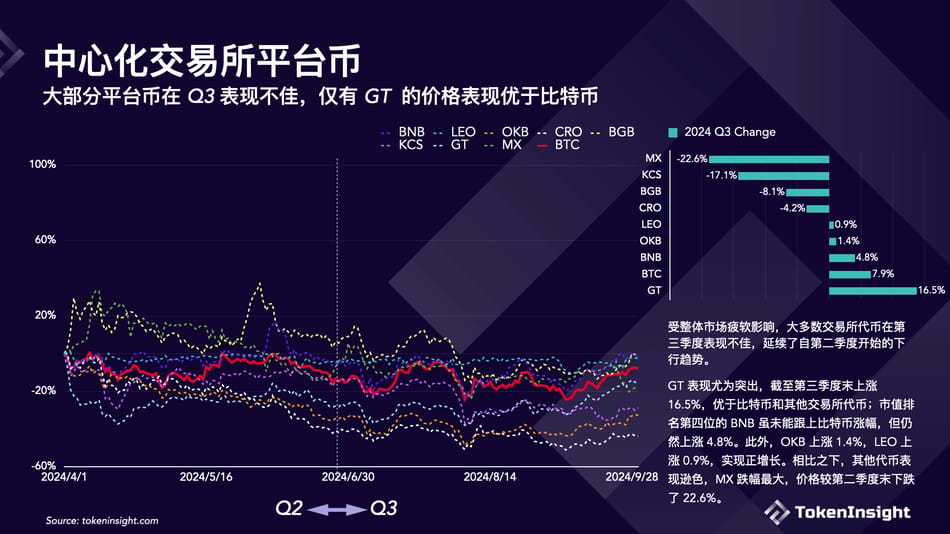 加密交易所第三季度簡報：幣安市場份額下降，但仍佔據第一