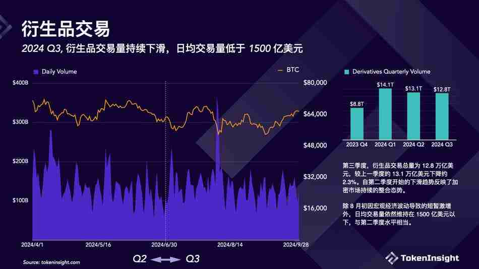 加密交易所第三季度簡報：幣安市場份額下降，但仍佔據第一