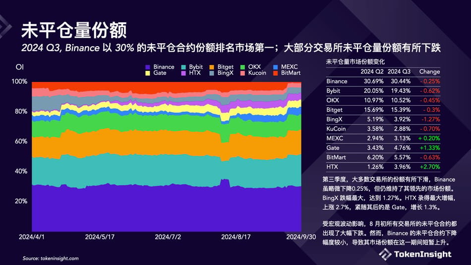 加密交易所第三季度簡報：幣安市場份額下降，但仍佔據第一