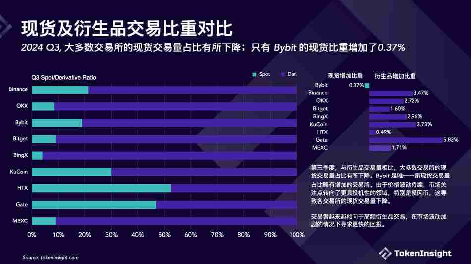 加密交易所第三季度簡報：幣安市場份額下降，但仍佔據第一