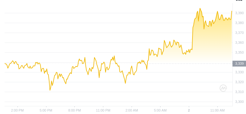 2025年01月02日以太坊价格