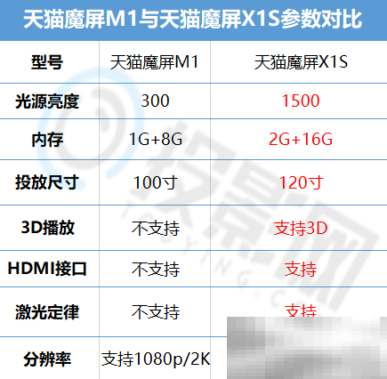 天猫魔屏x1s和m1的区别