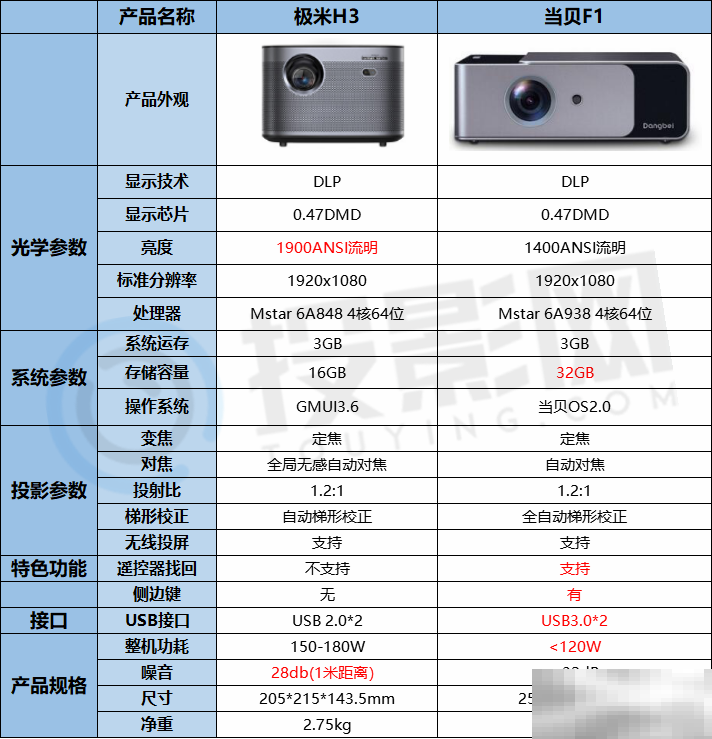 极米h3与当贝f1对比