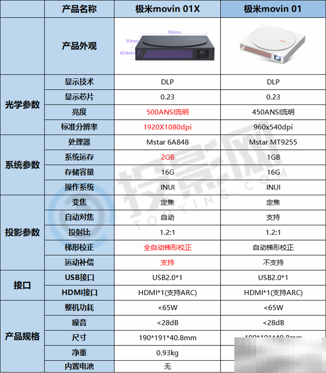 极米MOVIN01和01X区别