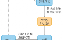 Linux内核是如何创建进程?