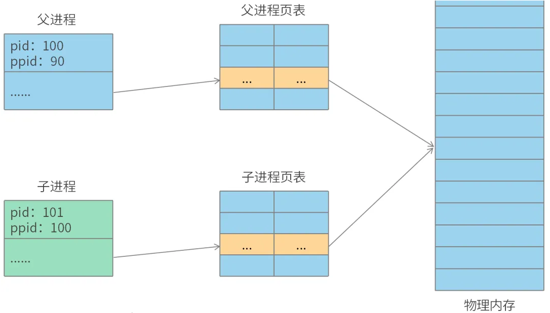 Linux內核是如何創(chuàng)建進程？