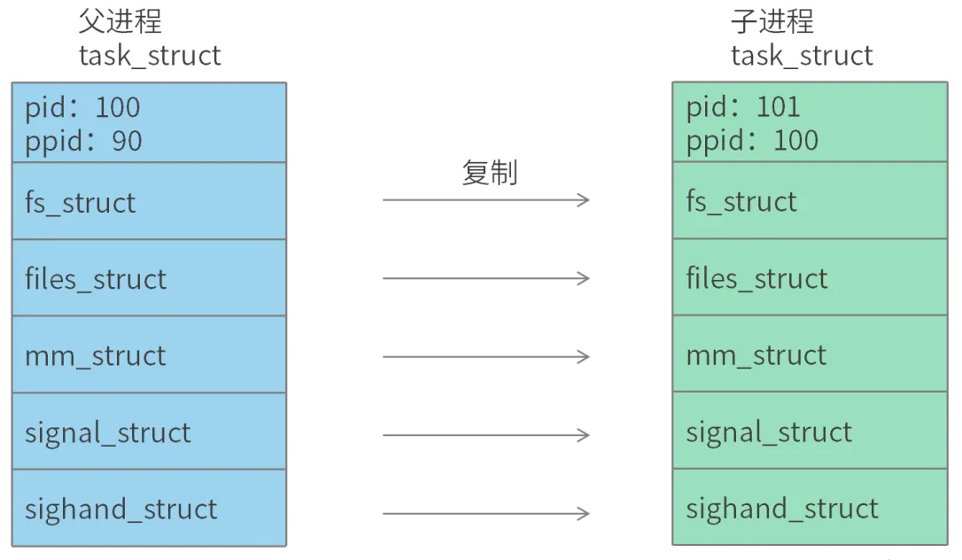 Linux內核是如何創(chuàng)建進程？